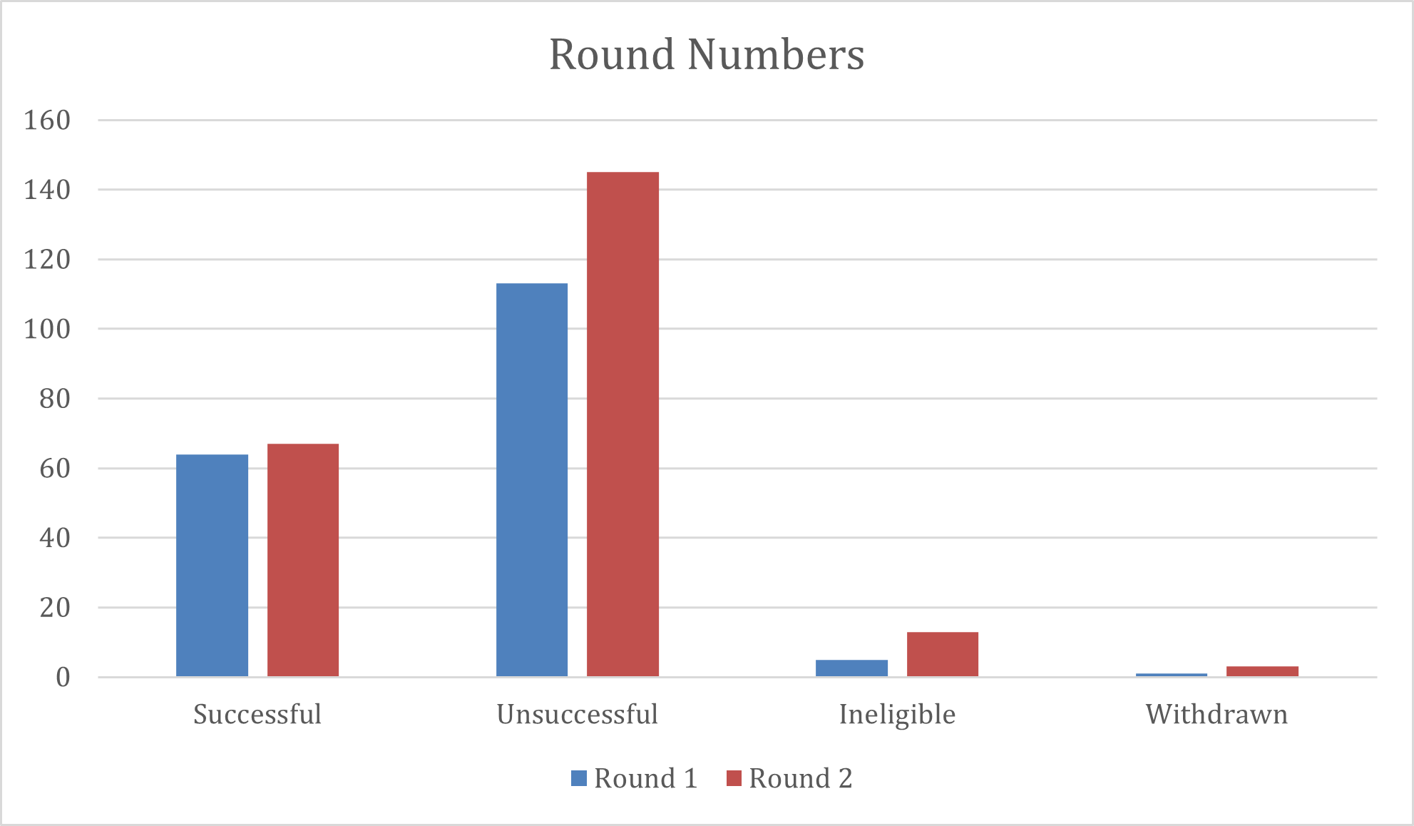 Round 2 Overview | Postcode Places Trust