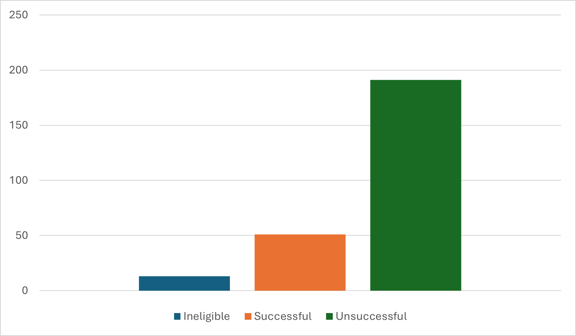 Overall Numbers For Postcode Places Trust Round 2.