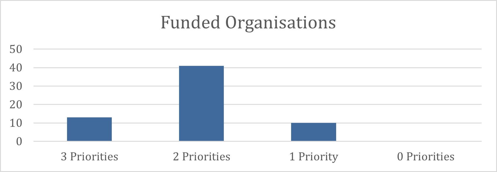 PPT2 Funding Priorities