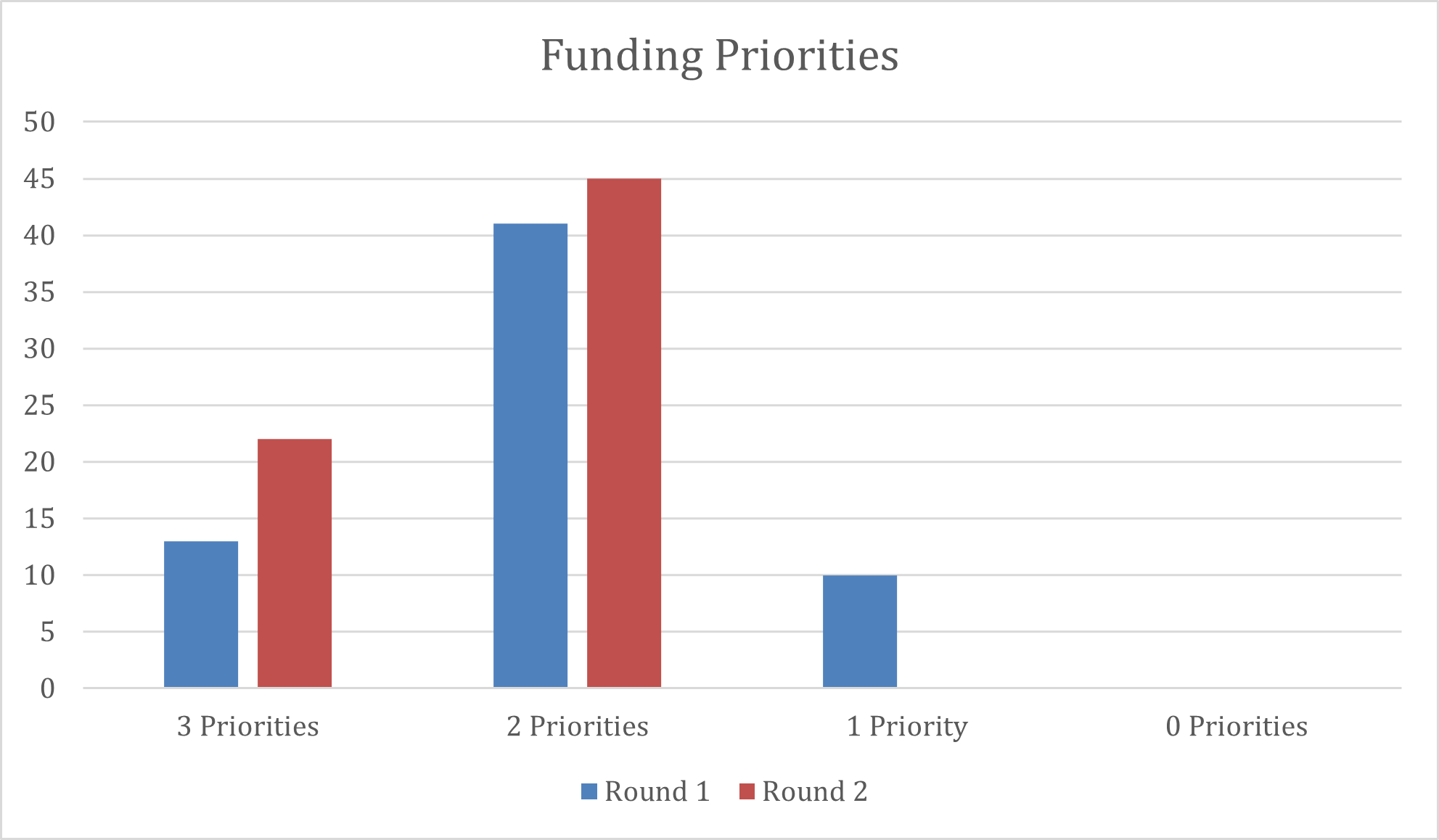 PPT2 Funding Priorities (1)